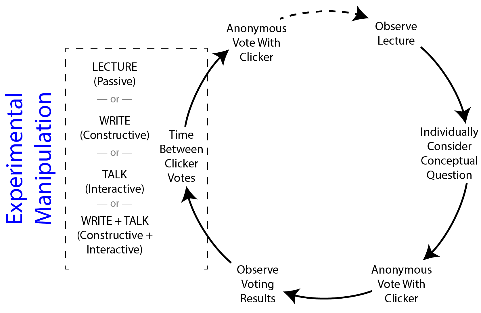 Experimental Design