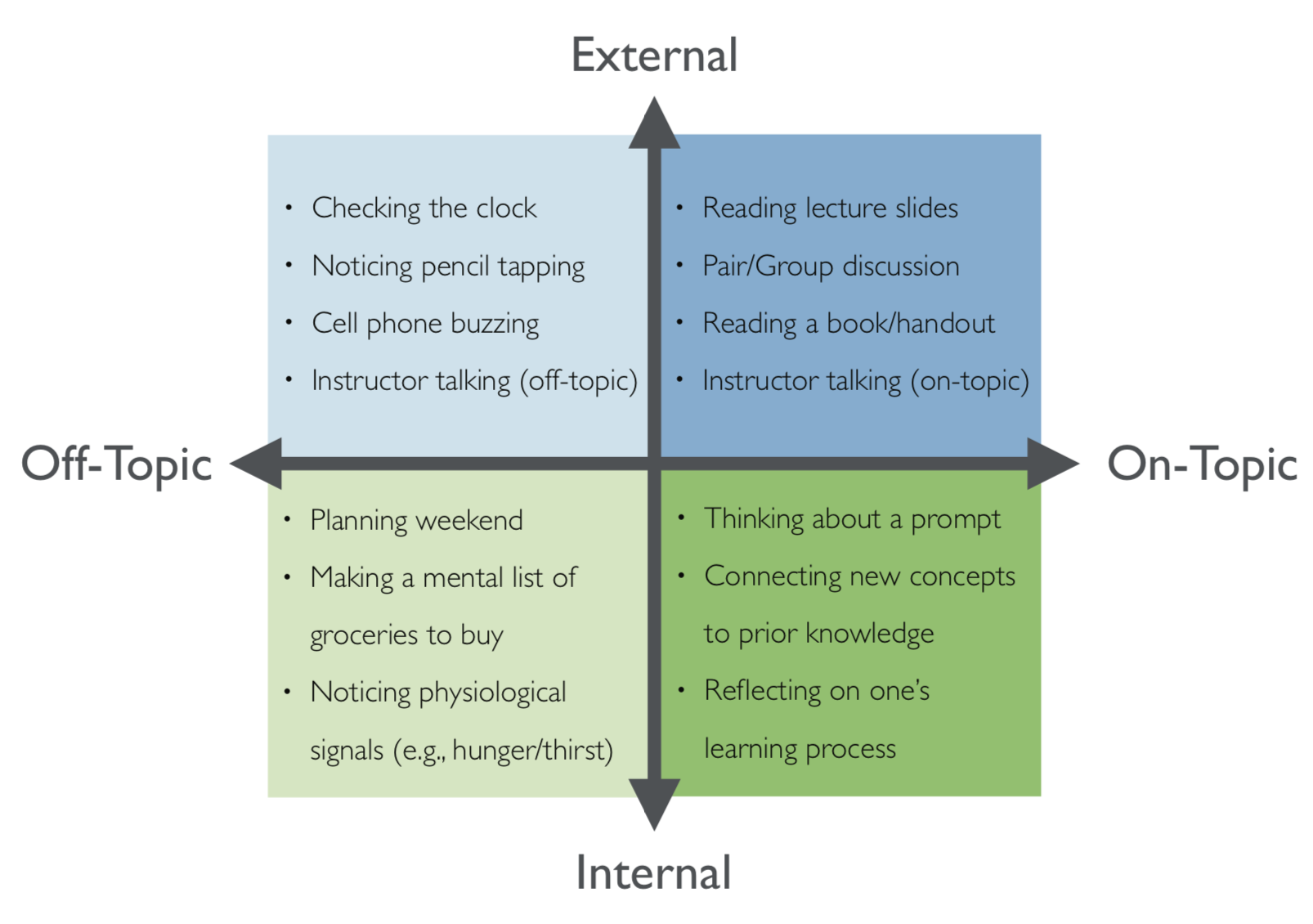 Dimensions of student attention