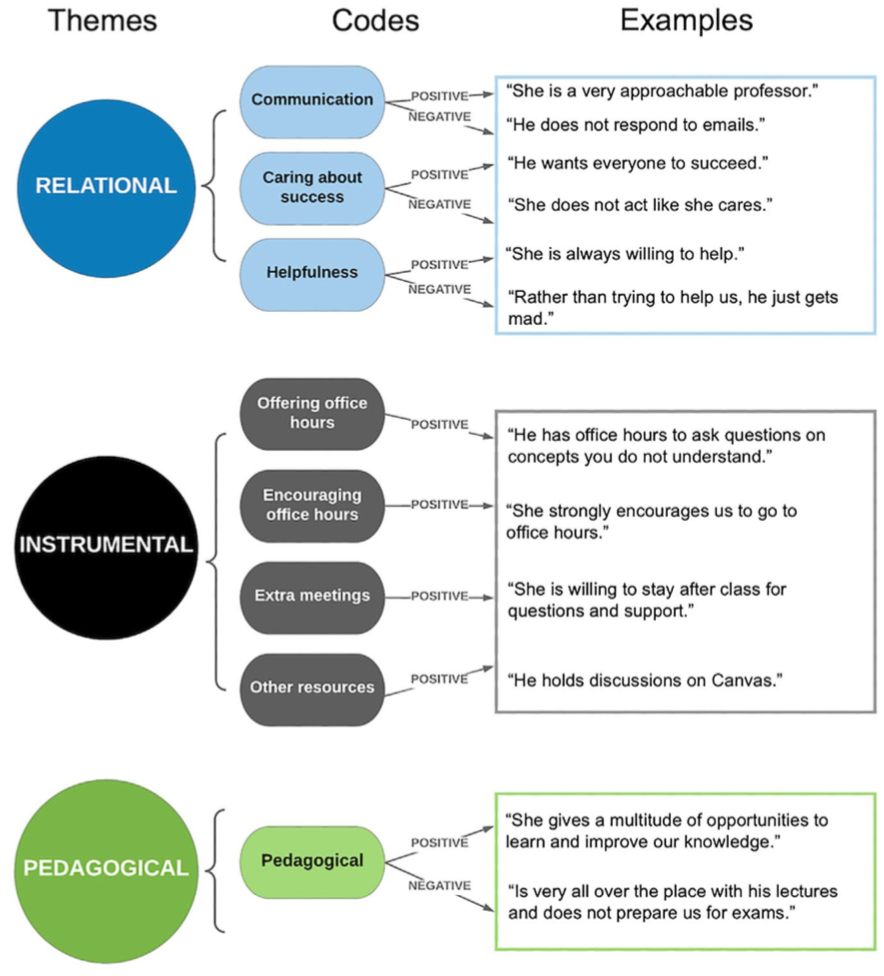 Examples of Themes and Codes